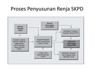 Proses Penyusunan Renja SKPD
 