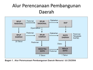 Alur Perencanaan Pembangunan
            Daerah
 