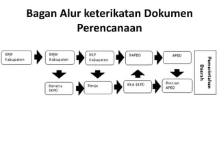 Bagan Alur keterikatan Dokumen
         Perencanaan
 