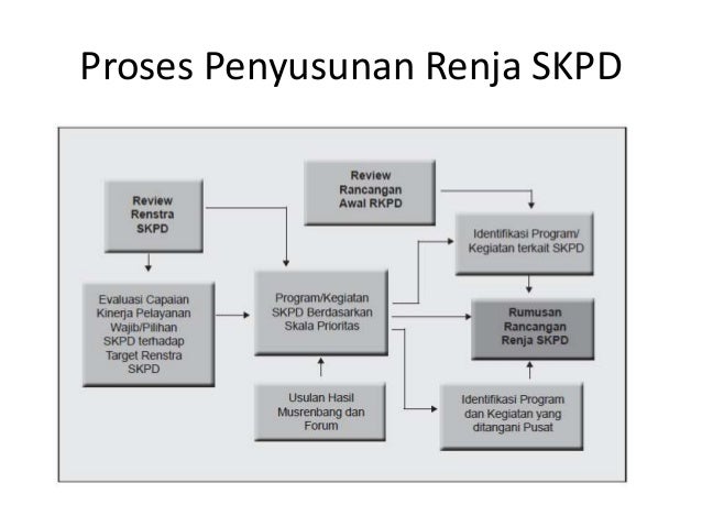 Proses penyusunan renstra skpd