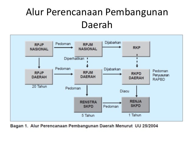 Proses penyusunan renstra skpd