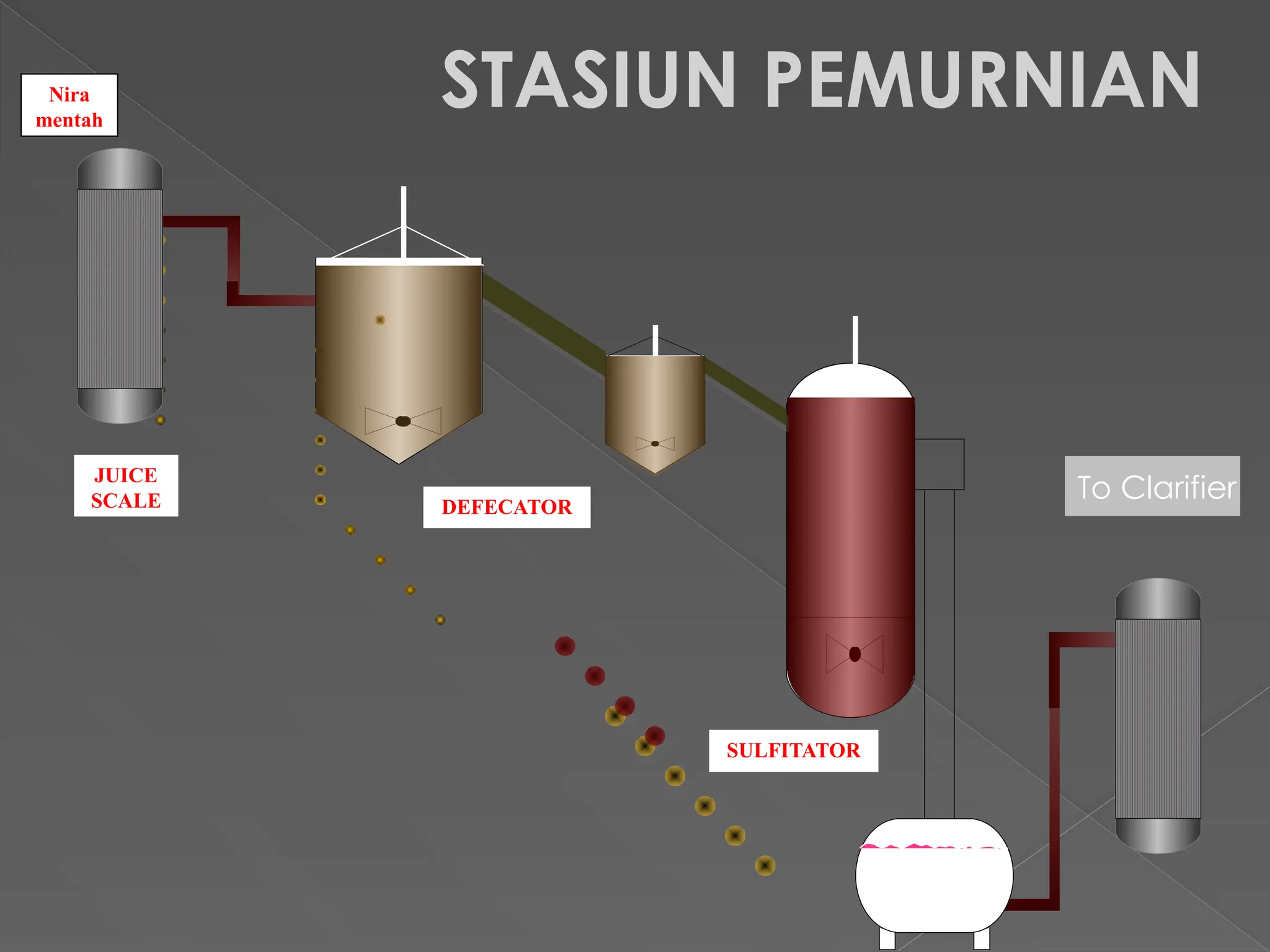 Defecastor PROSES PRODUKSI pada industri gula .pptx