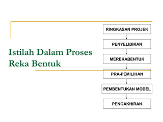 RINGKASAN PROJEK


                          PENYELIDIKAN

Istilah Dalam Proses
                         MEREKABENTUK
Reka Bentuk
                         PRA-PEMILIHAN


                       PEMBENTUKAN MODEL


                          PENGAKHIRAN
 