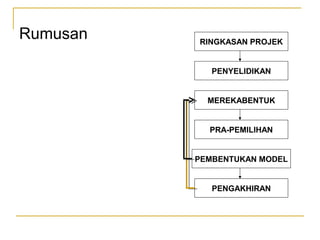 Rumusan   RINGKASAN PROJEK


             PENYELIDIKAN


            MEREKABENTUK


            PRA-PEMILIHAN


          PEMBENTUKAN MODEL


             PENGAKHIRAN
 
