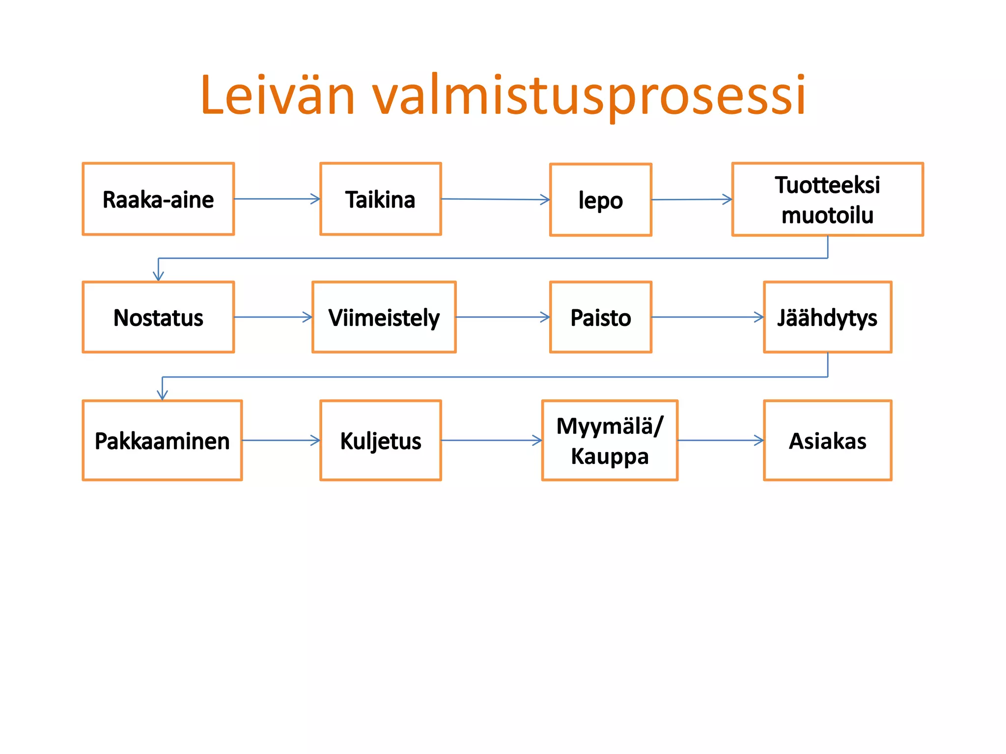 Prosessiajattelu Ja Prosessikaavio PPTX prosessiajattelu-ja-prosessikaavio-pptx