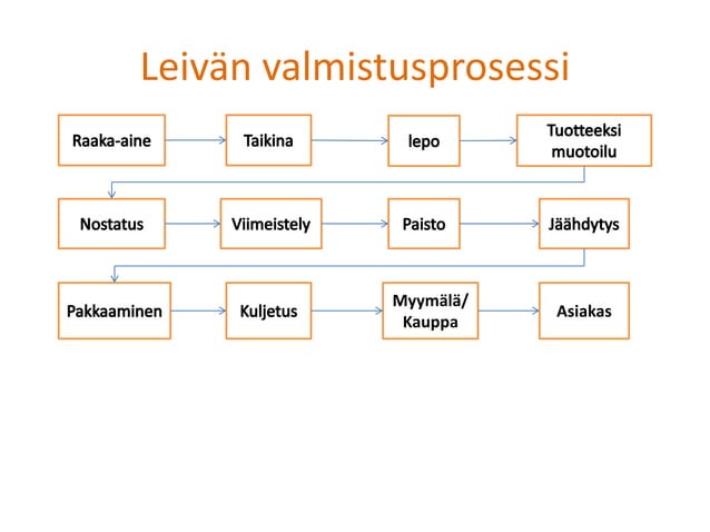 prosessiajattelu-ja-prosessikaavio-pptx