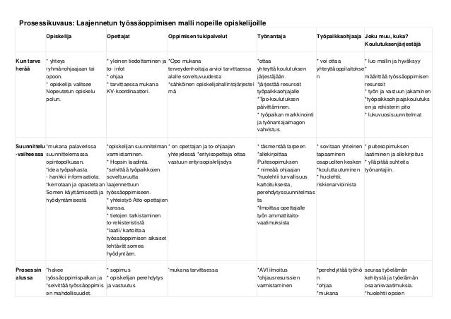 Prosessikuvaus laajennetun työssäoppimisen malli nopeille opiskelijoi… Prosessikuvaus laajennetun työssäoppimisen malli nopeille opiskelijoi…