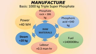 MANUFACTURE
Basis: 1000 kg Triple Super Phosphate
RAW
MATERIALS
Phosphate
rock = 386
kg Phosphoric
acid =540
kg
Power
=40 WH
Steam
=20 kg
Labour
=0.3 man-hr
Fuel
=140000Btu
 