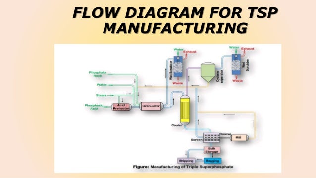 Fertilizer Manufacturing Process Flow Chart