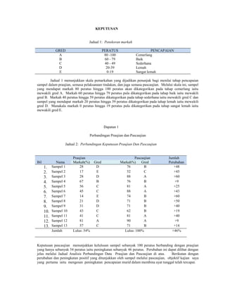 KEPUTUSAN


                                 Jadual 1: Penskoran markah

              GRED                          PERATUS                       PENCAPAIAN
               A                             80 -100             Cemerlang
               B                             60 - 79             Baik
               C                             40 - 49             Sederhana
               D                              20-39              Lemah
                E                             0-19               Sangat lemah

        Jadual 1 menunjukkan skala pemarkahan yang dijadikan penunjuk bagi menilai tahap pencapaian
sampel dalam praujian, semasa pelaksanaan tindakan, dan juga semasa pascaujian. Melalui skala ini, sampel
yang mendapat markah 80 peratus hingga 100 peratus akan dikategorikan pada tahap cemerlang iaitu
mewakili gred A. Markah 60 peratus hingga 79 peratus pula dikategorikan pada tahap baik iaitu mewakili
gred B. Markah 40 peratus hingga 59 peratus dikategorikan pada tahap sederhana iaitu mewakili gred C dan
sampel yang mendapat markah 20 peratus hingga 39 peratus dikategorikan pada tahap lemah iaitu mewakili
gred D. Manakala markah 0 peratus hingga 19 peratus pula dikategorikan pada tahap sangat lemah iaitu
mewakili gred E.



                                            Dapatan 1

                                  Perbandingan Praujian dan Pascaujian

                   Jadual 2: Perbandingan Keputusan Praujian Dan Pascaujian


                        Praujian                                Pascaujian           Jumlah
Bil           Nama      Markah(%)    Gred               Markah%)    Gred             Perubahan
      1.    Sampel 1        28        D                    76         B                 +48
      2.    Sampel 2        17        E                    52         C                 +45
      3.    Sampel 3        28        D                    88        A                  +60
      4.    Sampel 4        67        B                    76         B                  +9
      5.    Sampel 5        56        C                    81        A                  +25
      6.    Sampel 6        45        C                    88        A                  +43
      7.    Sampel 7        14        E                    74         B                 +60
      8.    Sampel 8        21        D                    71         B                 +50
      9.    Sampel 9        31        D                    71         B                 +40
      10.   Sampel 10       43        C                    62         B                 +19
      11.   Sampel 11       41        C                    81        A                  +40
      12.   Sampel 12       81        A                    90        A                   +9
      13.   Sampel 13       57        C                    71         B                 +14
            Jumlah      Lulus: 54%                        Lulus: 100%                  +46%



Keputusan pascaujian menunjukkan kelulusan sampel sebanyak 100 peratus berbanding dengan praujian
yang hanya sebanyak 54 peratus iaitu peningkatan sebanyak 46 peratus. Perubahan ini dapat dilihat dengan
jelas melalui Jadual Analisis Perbandingan Data Praujian dan Pascaujian di atas.      Berikutan dengan
perubahan dan peningkatan positif yang ditunjukkan oleh sampel melalui pascaujian, objektif kajian saya
yang pertama iaitu mengesan peningkatan pencapaian murid dalam membina ayat tunggal telah tercapai.
 