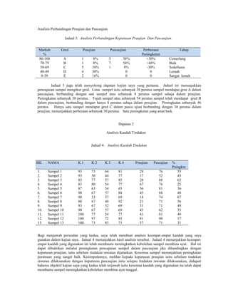Analisis Perbandingan Praujian dan Pascaujian

                  Jadual 3: Analisis Perbandingan Keputusan Praujian Dan Pascaujian


 Markah        Gred         Praujian            Pascaujian            Perbezaan              Tahap
   %                                                                 Peningkatan
 80-100         A           1      8%           5         38%           +30%            Cemerlang
  70-79         B           1      8%           7         54%           +46%            Baik
  50-69         C           5      38%          1         8%            -30%            Sederhana
  40-49         D           4      30%                     0              0             Lemah
  0-39          E           2      16%                     0              0             Sangat lemah

         Jadual 3 juga telah menyokong dapatan kajian saya yang pertama. Jadual ini menunjukkan
pencapaian sampel mengikut gred. Lima sampel iaitu sebanyak 38 peratus sampel mendapat grea A dalam
pascaujian, berbanding dengan sati sampel atau sebanyak 8 peratus sampel sahaja dalam praujian.
Peningkatan sebanyak 30 peratus. Tujuh sampel atau sebanyak 54 peratus sampel telah mendapat gred B
dalam pascaujian, berbanding dengan hanya 8 peratus sahaja dalam praujian. Peningkatan sebanyak 46
peratus. Hanya satu sampel mendapat gred C dalam pasca ujian berbanding dengan 38 peratus dalam
praujian, menunjukkan perbezaan sebanyak 30 peratus. Satu peningkatan yang amat baik.


                                                     Dapatan 2

                                            Analisis Kaedah Tindakan


                                  Jadual 4: Analisis Kaedah Tindakan



BIL   NAMA                K1      K2       K3        K4          Praujian   Pascajian    %
                                                                                         Pningktn
1.    Sampel 1            93      73       64        81            28          76           55
2.    Sampel 2            93      50       44        77            17          52           43
3     Sampel 3            83      77       57        85            28          88           63
4.    Sampel 4            83      80       54        77            67          76           25
5.    Sampel 5            87      63       54        65            56          81           36
6.    Sampel 6            90      67       57        88            45          88           48
7.    Sampel 7            90      53       37        69            14          74           67
8.    Sampel 8            80      67       48        92            21          71           56
9.    Sampel 9            93      67       52        69            31          71           49
10.   Sampel 10           90      67       57        69            43          62           35
11.   Sampel 11           100     77       54        77            41          81           48
12.   Sampel 12           100     97       72        85            81          90           17
13    Sampel 13           100     73       85        73            57          71           31


Bagi menjawab persoalan yang kedua, saya telah membuat analisis keempat-empat kaedah yang saya
gunakan dalam kajian saya. Jadual 4 menunjukkan hasil analisis tersebut. Jadual 4 menunjukkan keempat-
empat kaedah yang digunakan ini telah membantu meningkatkan kebolehan sampel membina ayat. Hal ini
dapat dibuktikan melalui peningkatan pencapaian sampel dalam pascaujian jika dibandingkan dengan
keputusan praujian, iaitu sebelum tindakan rawatan dijalankan. Kesemua sampel menunjukkan peningkatan
peratusan yang sangat baik. Kesimpulannya, melihat kepada keputusan praujian iaitu sebelum tindakan
rawatan dilaksanakan dengan keputusan pascaujian iaitu selepas tindakan rawatan dilaksanakan, didapati
bahawa objektif kajian saya yang kedua telah terjawab iaitu kesemua kaedah yang digunakan itu telah dapat
membantu sampel meningkatkan kebolehan membina ayat tunggal.
 