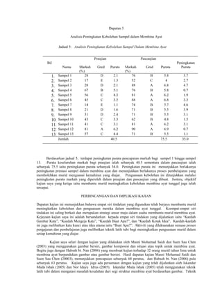 Dapatan 3

                      Analisis Peningkatan Kebolehan Sampel dalam Membina Ayat

               Jadual 5: Analisis Peningkatan Kebolehan Sampel Dalam Membina Ayat


                                      Praujian                        Pascaujian
       Bil                                                                                   Peningkatan
                 Nama       Markah      Gred     Purata      Markah      Gred      Purata      Purata
                            (%)                              (%)
         1.    Sampel 1        28         D         2.1          76         B        5.8         3.7
         2.    Sampel 2        17         E         1.3          52         C         4          2.7
         3.    Sampel 3        28         D         2.1          88         A        6.8         4.7
         4.    Sampel 4        67         B         5.1          76         B        5.8         0.7
         5.    Sampel 5        56         C         4.3          81         A        6.2         1.9
         6.    Sampel 6        45         C         3.5          88         A        6.8         3.3
         7.    Sampel 7        14         E         1.1          74         B        5.7         4.6
         8.    Sampel 8        21         D         1.6          71         B        5.5         3.9
         9.    Sampel 9        31         D         2.4          71         B        5.5         3.1
         10.   Sampel 10       43         C         3.3          62         B        4.8         1.5
         11.   Sampel 11       41         C         3.1          81         A        6.2         3.1
         12.   Sampel 12       81         A         6.2          90         A        6.9         0.7
         13.   Sampel 13       57         C         4.4          71         B        5.5         1.1
               Jumlah                             40.5                             75.5         35.0




       Berdasarkan jadual 5, terdapat peningkatan purata pencapaian markah bagi sampel 1 hingga sampel
13.    Purata keseluruhan markah bagi praujian ialah sebanyak 40.5 sementara dalam pascaujian ialah
sebanyak 75.5 iaitu peningkatan purata sebanyak 34.0. Peningkatan purata ini menunjukkan berlakunya
peningkatan prestasi sampel dalam membina ayat dan menunjukkan berlakunya proses pembelajaran yang
membolehkan murid menguasai kemahiran yang diajar. Penguasaan kebolehan ini ditunjukkan melalui
peningkatan purata markah yang diperoleh dalam praujian dan pascaujian yang dibuat. Justeru, objektif
kajian saya yang ketiga iaitu membantu murid meningkatkan kebolehan membina ayat tunggal juga telah
tercapai.

                             PERBINCANGAN DAN IMPLIKASI KAJIAN

Dapatan kajian ini menunjukkan bahawa empat siri tindakan yang digunakan telah berjaya membantu murid
meningkatkan kebolehan dan penguasaan mereka dalam membina ayat tunggal. Keempat-empat siri
tindakan ini saling berkait dan merupakan strategi ansur maju dalam usaha membantu murid membina ayat.
Kejayaan kajian saya ini adalah bersandarkan kepada empat siri tindakan yang dijalankan iaitu “Kaedah
Gambar Kata”, “Kaedah Mengeja Kata”, “Kaedah Buat Apa?”, dan “Kaedah Kotak Idea”. Kaedah-kaedah
ini juga melibatkan kata kunci atau idea utama iaitu “Buat Apa?”. Aktiviti yang dilaksanakan semasa proses
pengajaran dan pembelajaran juga melibatkan teknik latih tubi bagi meningkatkan penguasaan murid dalam
setiap kemahiran yang diajar.

          Kajian saya selari dengan kajian yang dilakukan oleh Masni Mohamad Saidi dan Suen Sau Chen
(2003) yang menggunakan gambar bersiri, gambar komposisi dan situasi atau topik untuk membina ayat.
Begitu juga dengan Habsah bt. Nan (2006) yang membuat kajian terhadap 32 orang murid tahun lima untuk
membina ayat berpandukan gambar atau gambar bersiri. Hasil dapatan kajian Masni Mohamad Saidi dan
Suen Sau Chen (20003), menunjukkan pencapaian sebanyak 68 peratus, dan Habsah bt. Nan (2006) pula
sebanyak 63 peratus. Kajian saya juga ada persamaan dengan kajian yang telah dijalankan oleh Iskandar
Muda Ishak (2005) dan Nor Idayu Idrus (2005). Iskandar Muda Ishak (2005) telah menggunakan teknik
latih tubi dalam mengatasi masalah kesalahan dari segi struktur membina ayat berdasarkan gambar. Teknik
 
