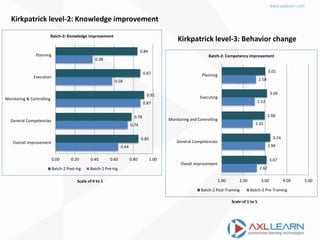0.64
0.74
0.87
0.58
0.38
0.85
0.78
0.91
0.87
0.84
0.00 0.20 0.40 0.60 0.80 1.00
Overall improvement
General Competencies
Monitoring & Controlling
Execution
Planning
Batch-2: Knowledge improvement
Batch-2 Post-trg Batch-2 Pre-trg
Kirkpatrick level-2: Knowledge improvement
Scale of 0 to 1
Kirkpatrick level-3: Behavior change
2.62
2.99
2.43
2.52
2.58
3.07
3.24
2.98
3.09
3.01
1.00 2.00 3.00 4.00 5.00
Oveall improvement
General Competencies
Monitoring and Controlling
Executing
Planning
Batch-2: Competency improvement
Batch-2 Post-Training Batch-2 Pre-Training
Scale of 1 to 5
 