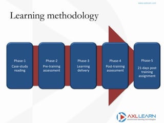 Learning methodology
Phase-1
Case-study
reading
Phase-2
Pre-training
assessment
Phase-3
Learning
delivery
Phase-4
Post-training
assessment
Phase-5
21-days post
training
assignment
 