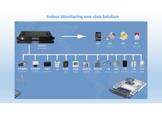 Indoor Monitoring one-stop Solution
 