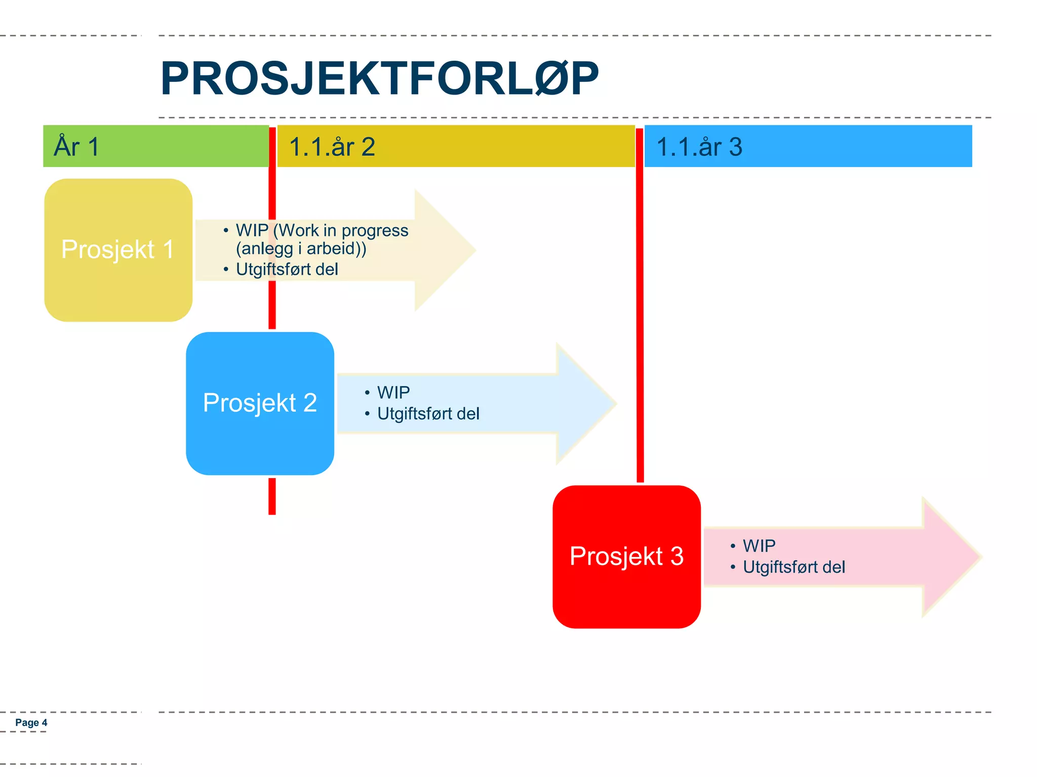 PROSJEKTFORLØP
År 1

Prosjekt 1

1.1.år 2

1.1.år 3

• WIP (Work in progress
(anlegg i arbeid))
• Utgiftsført del

Prosjekt 2

• WIP
• Utgiftsført del

Prosjekt 3

Page 4

• WIP
• Utgiftsført del

 