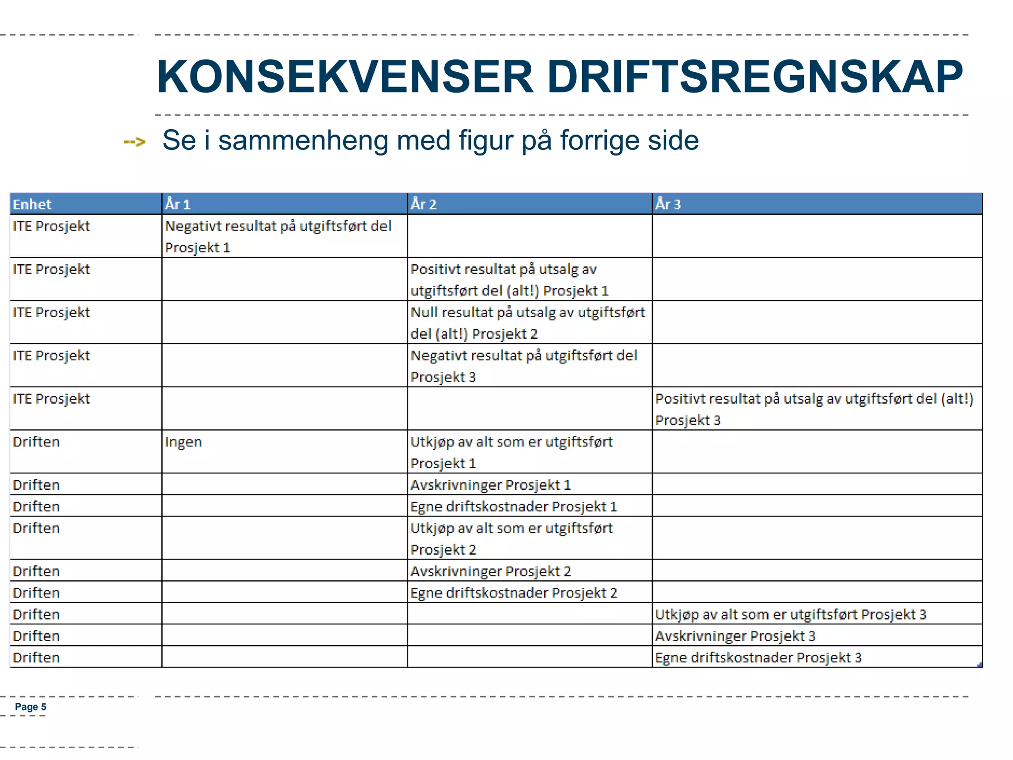 KONSEKVENSER DRIFTSREGNSKAP
Se i sammenheng med figur på forrige side

Page 5

 