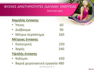 ΦΥΣΙΚΕΣ ΔΡΑΣΤΗΡΙΟΤΗΤΕΣ /ΔΑΠΑΝΗ ΕΝΕΡΓΕΙΑΣ
(kcal ανά ώρα)
Χαμηλής έντασης
• Ύπνος 60
• Διάβασμα 90
• Μέτριο περπάτημα 160
Μέτριας έντασης
• Κηπουρική 220
• Χορός 240
Υψηλής έντασης
• Κολύμπι 420
• Βαριά χειρονακτική εργασία 480
Νίκη Κάτσαρη ΠΕ 15
 