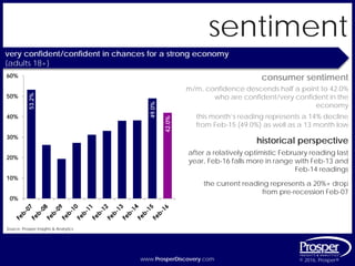 www.ProsperDiscovery.com © 2016, Prosper®www.ProsperDiscovery.com © 2016, Prosper®
sentiment
very confident/confident in chances for a strong economy
{adults 18+}
Source: Prosper Insights & Analytics
historical perspective
after a relatively optimistic February reading last
year, Feb-16 falls more in range with Feb-13 and
Feb-14 readings
the current reading represents a 20%+ drop
from pre-recession Feb-07
consumer sentiment
m/m, confidence descends half a point to 42.0%
who are confident/very confident in the
economy
this month’s reading represents a 14% decline
from Feb-15 (49.0%) as well as a 13 month low
53.2%
49.0%
42.0%
0%
10%
20%
30%
40%
50%
60%
 