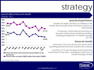 www.ProsperDiscovery.com © 2016, Prosper®www.ProsperDiscovery.com © 2016, Prosper®
strategy
practicality & focus on needs
{adults 18+}
practical purchases
despite the slight decline in confidence this
month, practical purchase intentions continue to
hold steady
focus on needs
consumers’ focus on needs over wants when
spending declines less than a point from January
Source: Prosper Insights & Analytics
in February, 35.8% indicate that they’ve
become more practical with purchasing,
residing just below the 13 month average
(37.7%)
currently, 41.7% are focusing on just what they
need when at the store, tracking just under the 13
month average (43.8%)
38.9%
35.8%
45.4%
41.7%
30%
32%
34%
36%
38%
40%
42%
44%
46%
48%
I have become more practical and realistic in my
purchases
I focus more on what I NEED rather than what I WANT
 