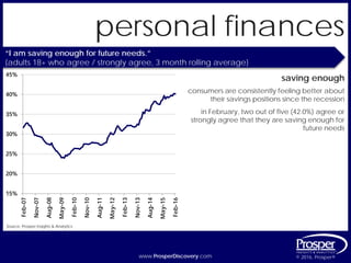 www.ProsperDiscovery.com © 2016, Prosper®www.ProsperDiscovery.com © 2016, Prosper®
personal finances
saving enough
consumers are consistently feeling better about
their savings positions since the recession
Source: Prosper Insights & Analytics
“I am saving enough for future needs.”
{adults 18+ who agree / strongly agree, 3 month rolling average}
15%
20%
25%
30%
35%
40%
45%
Feb-07
Nov-07
Aug-08
May-09
Feb-10
Nov-10
Aug-11
May-12
Feb-13
Nov-13
Aug-14
May-15
Feb-16
in February, two out of five (42.0%) agree or
strongly agree that they are saving enough for
future needs
 