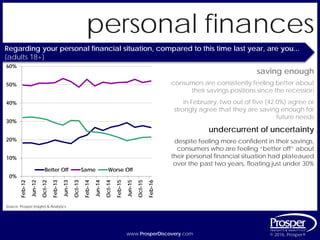 www.ProsperDiscovery.com © 2016, Prosper®www.ProsperDiscovery.com © 2016, Prosper®
personal finances
saving enough
consumers are consistently feeling better about
their savings positions since the recession
Source: Prosper Insights & Analytics
Regarding your personal financial situation, compared to this time last year, are you...
{adults 18+}
in February, two out of five (42.0%) agree or
strongly agree that they are saving enough for
future needs
undercurrent of uncertainty
despite feeling more confident in their savings,
consumers who are feeling “better off” about
their personal financial situation had plateaued
over the past two years, floating just under 30%
0%
10%
20%
30%
40%
50%
60%
Feb-12
Jun-12
Oct-12
Feb-13
Jun-13
Oct-13
Feb-14
Jun-14
Oct-14
Feb-15
Jun-15
Oct-15
Feb-16
Better Off Same Worse Off
 