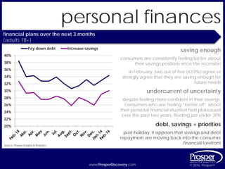 www.ProsperDiscovery.com © 2016, Prosper®www.ProsperDiscovery.com © 2016, Prosper®
personal finances
saving enough
consumers are consistently feeling better about
their savings positions since the recession
Source: Prosper Insights & Analytics
financial plans over the next 3 months
{adults 18+}
in February, two out of five (42.0%) agree or
strongly agree that they are saving enough for
future needs
undercurrent of uncertainty
despite feeling more confident in their savings,
consumers who are feeling “better off” about
their personal financial situation had plateaued
over the past two years, floating just under 30%
debt, savings = priorities
post-holiday, it appears that savings and debt
repayment are moving back into the consumer
financial forefront
20%
22%
24%
26%
28%
30%
32%
34%
36%
38%
40%
Pay down debt Increase savings
 