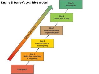 Latane & Darley’s cognitive model
 