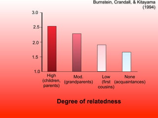 Burnstein, Crandall, & Kitayama
                                                            (1994)
3.0


2.5


2.0


1.5


1.0
        High          Mod.            Low         None
      (children, (grandparents)       (first (acquaintances)
       parents)                     cousins)


             Degree of relatedness
 