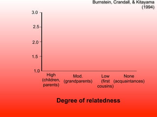 Burnstein, Crandall, & Kitayama
                                                            (1994)
3.0


2.5


2.0


1.5


1.0
        High          Mod.            Low         None
      (children, (grandparents)       (first (acquaintances)
       parents)                     cousins)


             Degree of relatedness
 