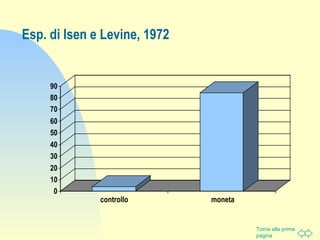 Torna alla prima
pagina
Esp. di Isen e Levine, 1972
0
10
20
30
40
50
60
70
80
90
controllo moneta
 