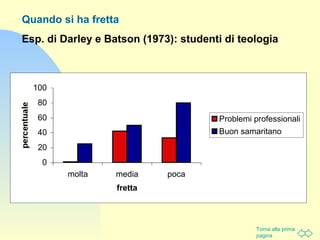 Torna alla prima
pagina
0
20
40
60
80
100
molta media poca
fretta
percentuale
Problemi professionali
Buon samaritano
Quando si ha fretta
Esp. di Darley e Batson (1973): studenti di teologia
 