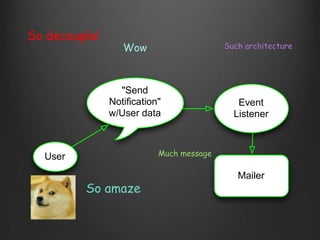 User
Event
Listener
Mailer
"Send
Notiﬁcation"
w/User data
So decouple!
Such architecture
So amaze
Wow
Much message
 