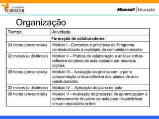 Organização Tempo Atividade Formação de colaboradores 24 horas (presenciais) Módulo I - Conceitos e princípios do Programa contextualizado à realidade da comunidade escolar 02 meses (a distância) Módulo II – Prática de colaboração e análise crítica-reflexiva do plano de aula apoiada por recursos digitais 08 horas (presenciais) Módulo III – Avaliação da prática com o par e apresentação crítica-reflexiva dos planos de aula reestruturados 02 meses (a distância) Módulo IV – Aplicação do plano de aula 08 horas (presenciais) Módulo V - Avaliação do processo de aprendizagem e aprimoramento do plano de aula para disponibilizar em um repositório online 