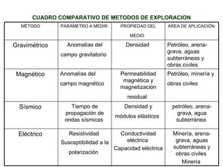 CUADRO COMPARATIVO DE METODOS DE EXPLORACION Minería, arena-grava, aguas subterráneas y obras civiles  Minería   Conductividad eléctrica  Capacidad eléctrica   Resistividad  Susceptibilidad a la polarización   Eléctrico   petróleo, arena-grava, agua subterránea   Densidad y módulos elásticos   Tiempo de propagación de ondas sísmicas   Sísmico   Petróleo, minería y obras civiles   Permeabilidad magnética y magnetización residual   Anomalías del campo magnético   Magnético   Petróleo, arena-grava, aguas subterráneas y obras civiles   Densidad   Anomalías del campo gravitatorio   Gravimétrico   AREA DE APLICACIÓN   PROPIEDAD DEL MEDIO   PARÁMETRO A MEDIR   MÉTODO   