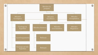 Métodos de
pesquisa
Métodos
Geológicos
Geologia de
Superfície
Aerofotogrametria
Geologia de Sub-
Superfície
Métodos
Geofísicos
Métodos Sísmicos
Reflexão
Refração
Métodos
Gravimétricos
Métodos
Magnéticos
Métodos
Geoquímicos
 