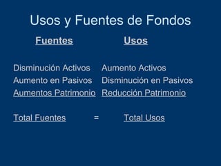Usos y Fuentes de Fondos
Fuentes Usos
Disminución Activos Aumento Activos
Aumento en Pasivos Disminución en Pasivos
Aumentos Patrimonio Reducción Patrimonio
Total Fuentes = Total Usos
 