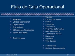 22 de oct de 2015 23
Flujo de Caja Operacional
 Ingresos
 Utilidad Operacional
 Depreciación
 Proveedores
 Obligaciones Financieras
 Aporte de Capital
 Total Ingresos
 Egresos
 Efectivo Operacional
 Cartera
 Inventarios
 Activos Fijos
 Total Plan de Inversión
 Gastos Financieros
 Amortización Pasivos
 Dividendos
 Impuestos
 Total Egresos
 Saldo de Caja
 Saldo de Caja Acumulado
 