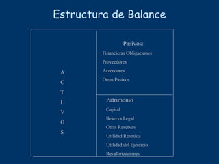 Estructura de Balance
Pasivos:
Financieras Obligaciones
Proveedores
Acreedores
Otros Pasivos
Patrimonio
Capital
Reserva Legal
Otras Reservas
Utilidad Retenida
Utilidad del Ejercicio
Revalorizaciones
A
C
T
I
V
O
S
 