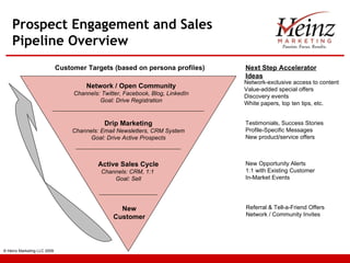 Prospect Engagement and Sales Pipeline Overview Active Sales Cycle Channels: CRM, 1:1  Goal: Sell New Customer Drip Marketing Channels: Email Newsletters, CRM System Goal: Drive Active Prospects Network / Open Community Channels: Twitter, Facebook, Blog, LinkedIn Goal: Drive Registration Network-exclusive access to content Value-added special offers Discovery events White papers, top ten tips, etc. Testimonials, Success Stories Profile-Specific Messages New product/service offers Referral & Tell-a-Friend Offers Network / Community Invites New Opportunity Alerts 1:1 with Existing Customer In-Market Events Next Step Accelerator Ideas Customer Targets (based on persona profiles) © Heinz Marketing LLC 2009 