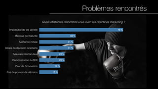 Problèmes rencontrés
Quels obstacles rencontrez-vous avec les directions marketing ?
Impossible de les joindre
Manque de maturité
Méﬁance initiale
Délais de décision incertains
Mauvais interlocuteur
Démonstration du ROI
Peur de l’innovation
Pas de pouvoir de décision 17 %
19 %
23 %
23 %
31 %
31 %
33 %
76 %
 