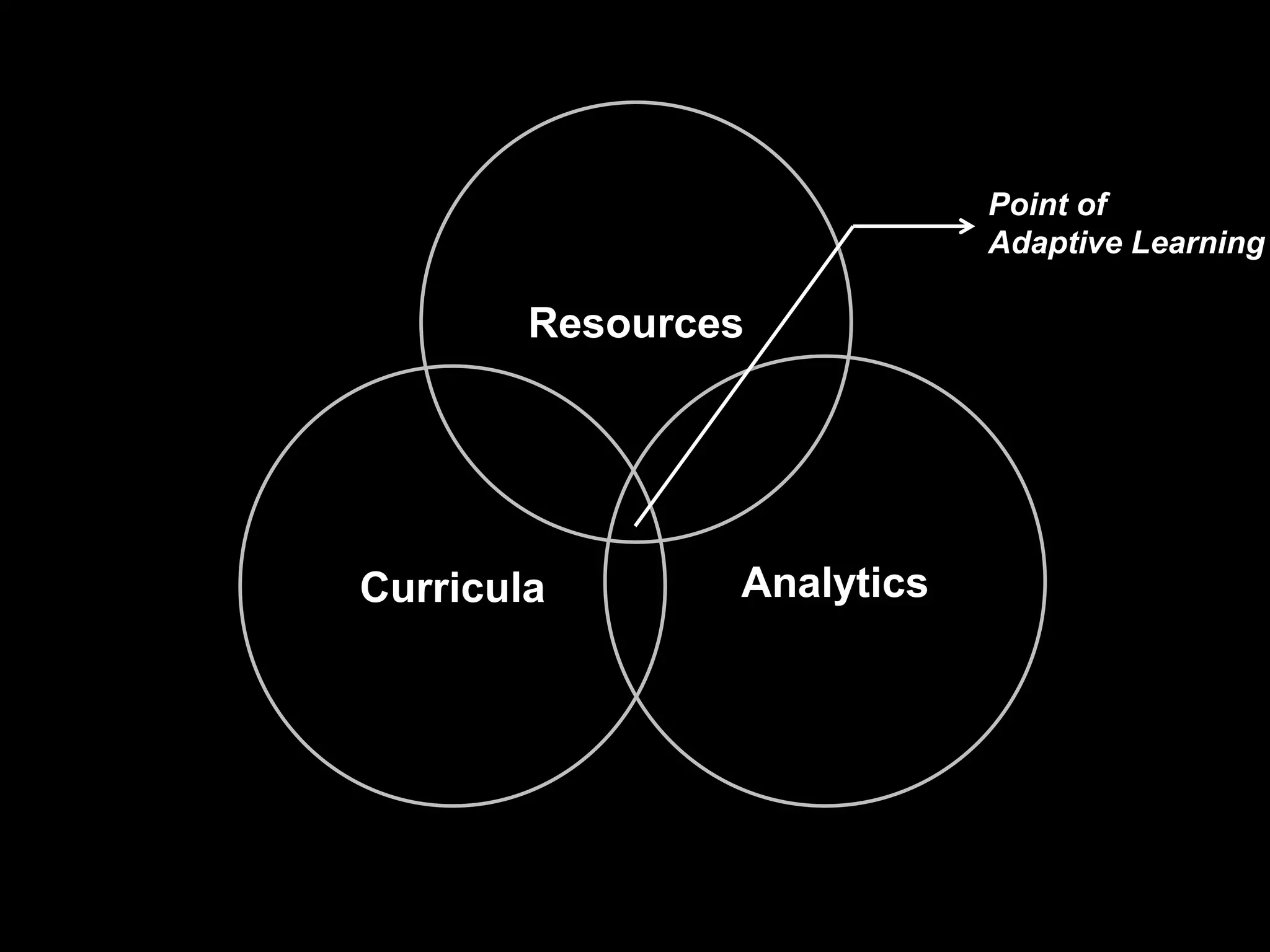 Resources
AnalyticsCurricula
Point of
Adaptive Learning
 
