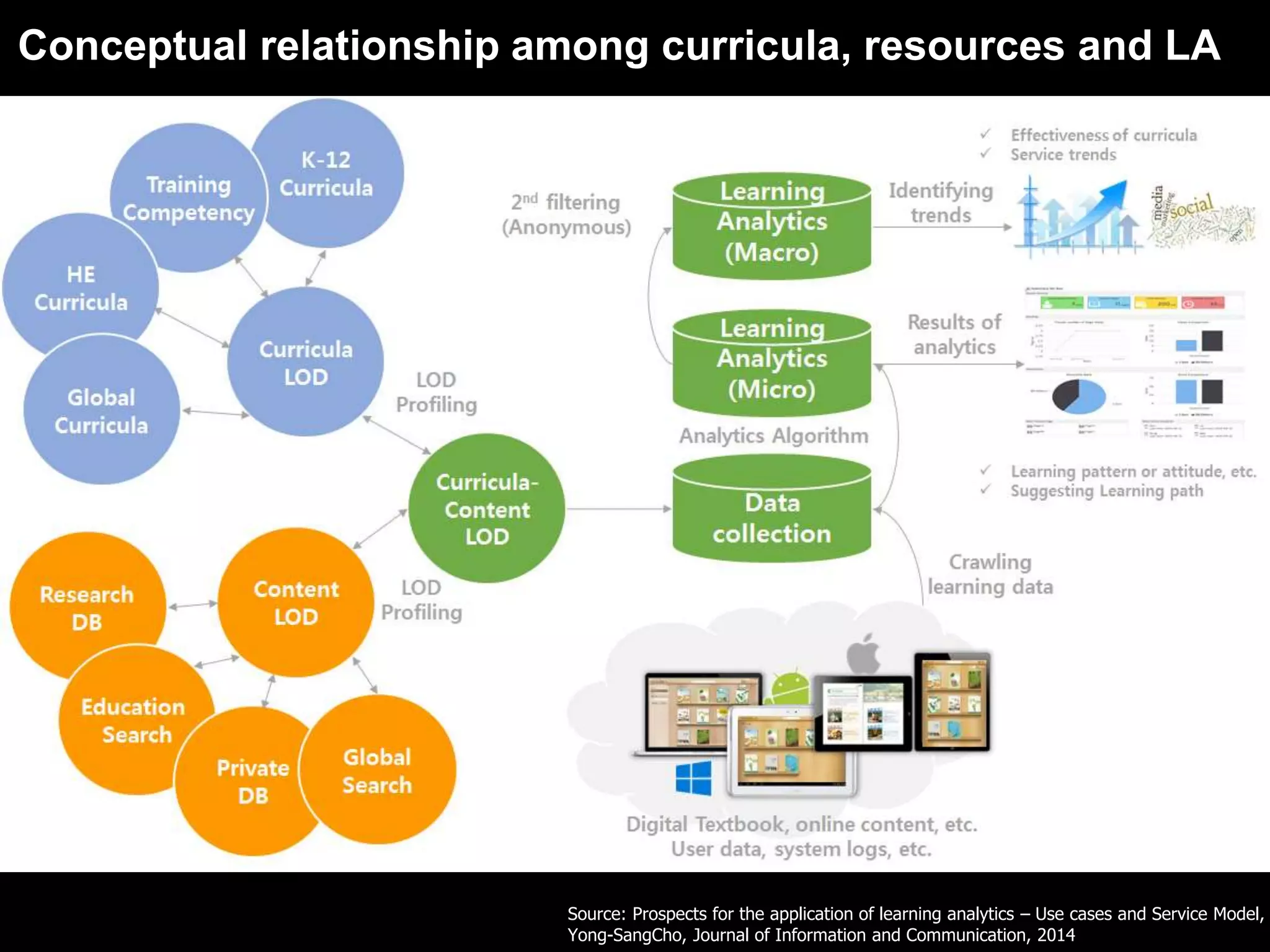 Conceptual relationship among curricula, resources and LA
Source: Prospects for the application of learning analytics – Use cases and Service Model,
Yong-SangCho, Journal of Information and Communication, 2014
 