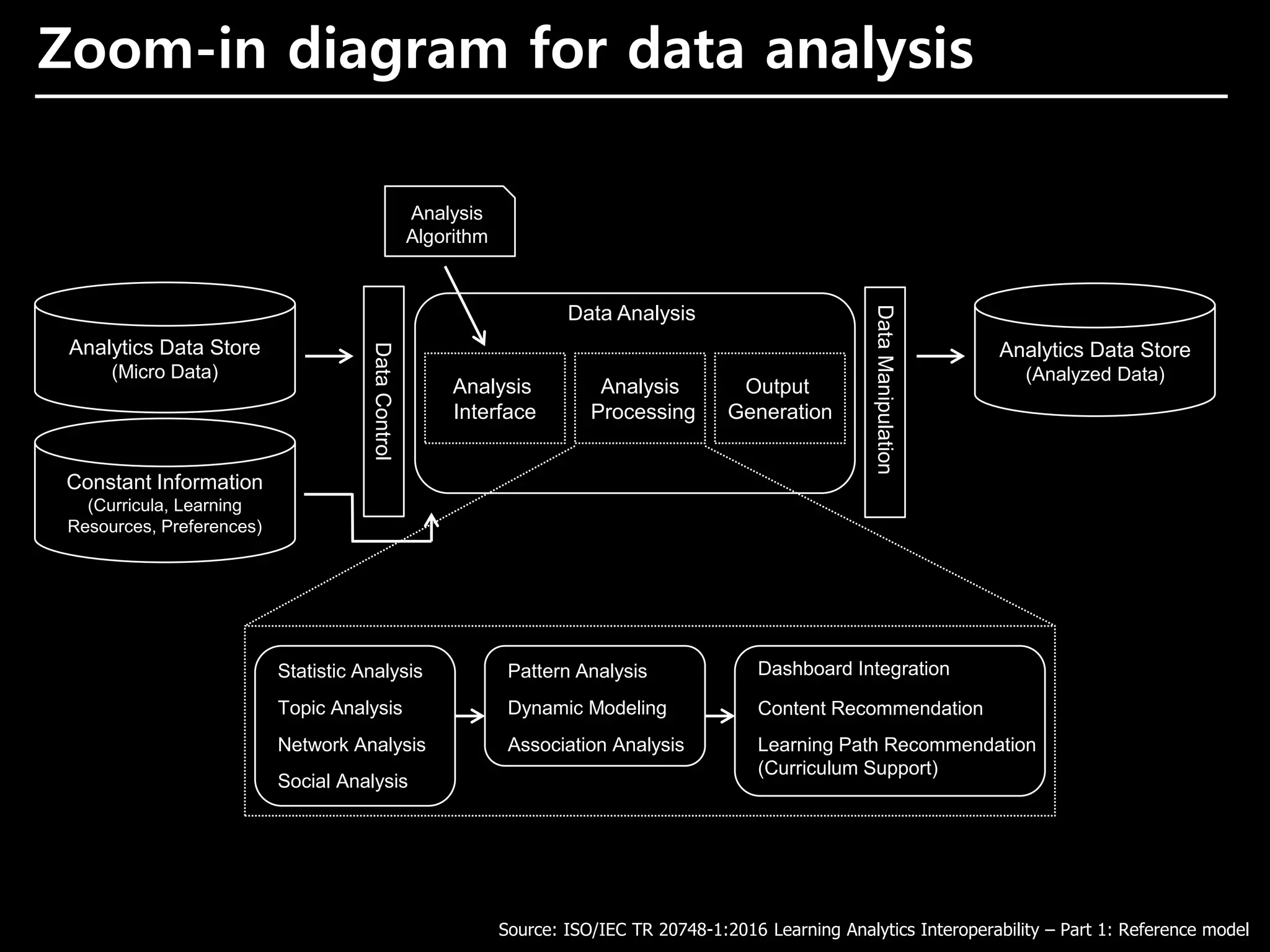 Analytics Data Store
(Micro Data)
Analytics Data Store
(Analyzed Data)
DataManipulation
Data Analysis
Analysis
Interface
Analysis
Algorithm
Analysis
Processing
Output
Generation
Statistic Analysis
Topic Analysis
Network Analysis
Pattern Analysis
Dynamic Modeling
Association Analysis
Constant Information
(Curricula, Learning
Resources, Preferences)
DataControl
Dashboard Integration
Content Recommendation
Learning Path Recommendation
(Curriculum Support)
Social Analysis
Source: ISO/IEC TR 20748-1:2016 Learning Analytics Interoperability – Part 1: Reference model
Zoom-in diagram for data analysis
 