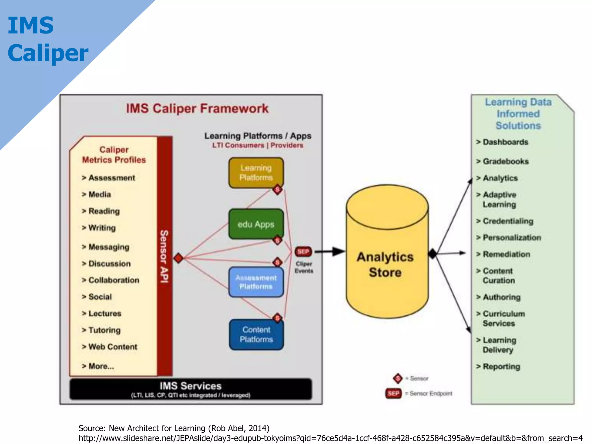 IMS
Caliper
Source: New Architect for Learning (Rob Abel, 2014)
http://www.slideshare.net/JEPAslide/day3-edupub-tokyoims?qid=76ce5d4a-1ccf-468f-a428-c652584c395a&v=default&b=&from_search=4
 