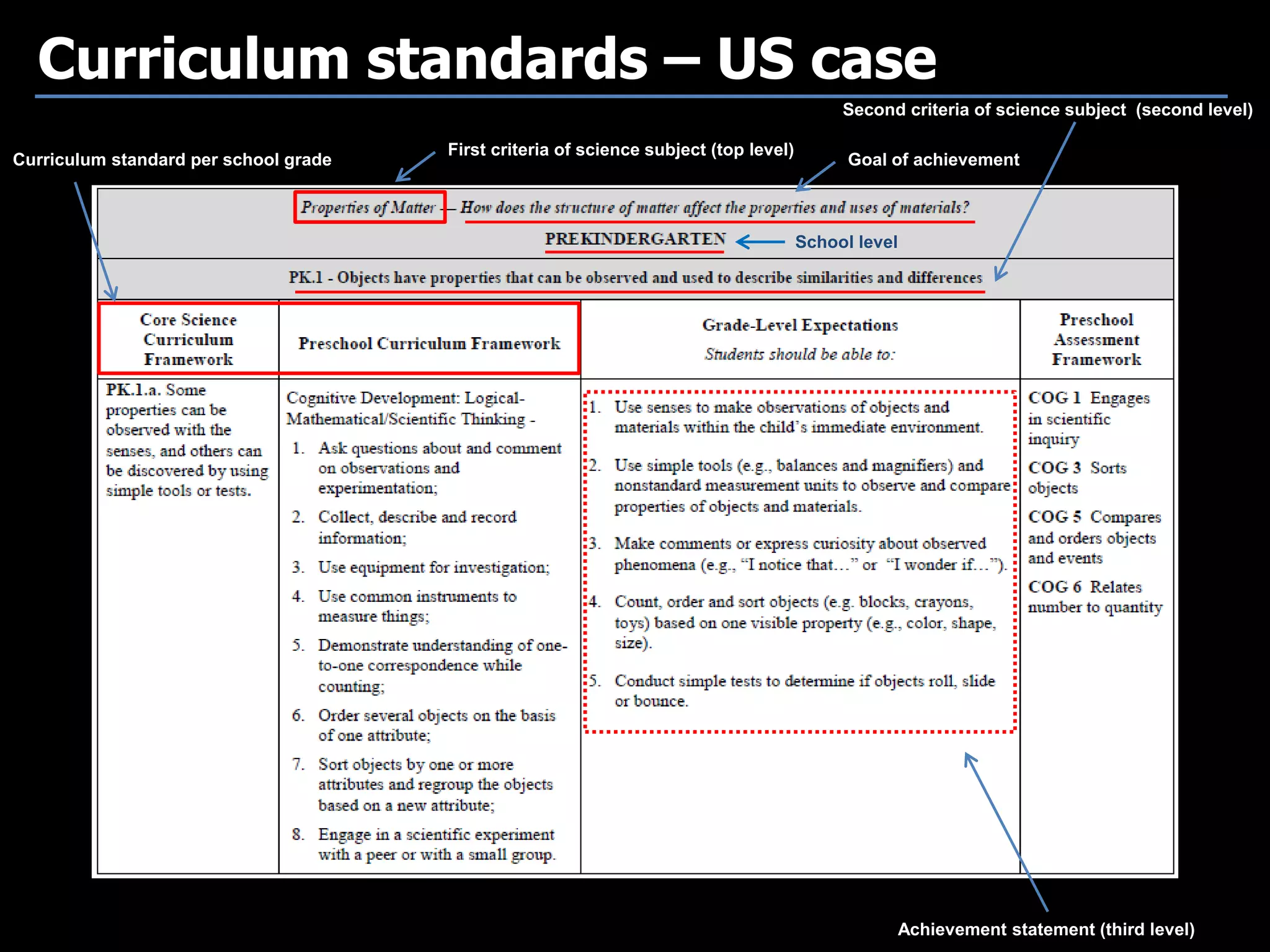 Goal of achievement
School level
Second criteria of science subject (second level)
Curriculum standard per school grade
Achievement statement (third level)
First criteria of science subject (top level)
Curriculum standards – US case
 