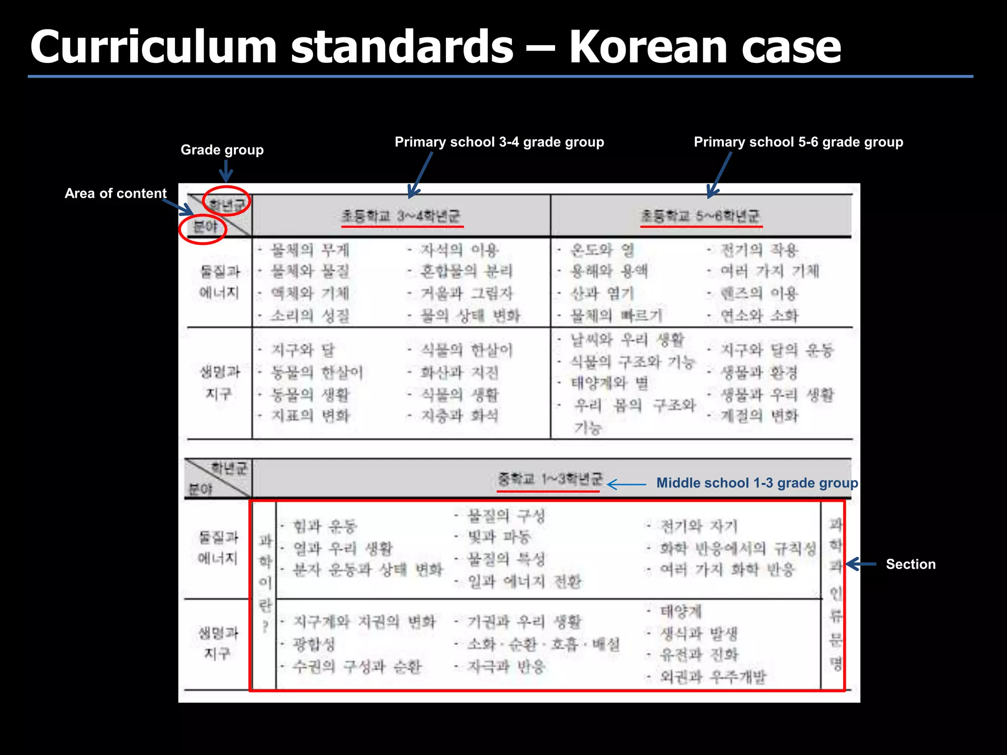 Grade group
Primary school 3-4 grade group Primary school 5-6 grade group
Middle school 1-3 grade group
Section
Curriculum standards – Korean case
Area of content
 