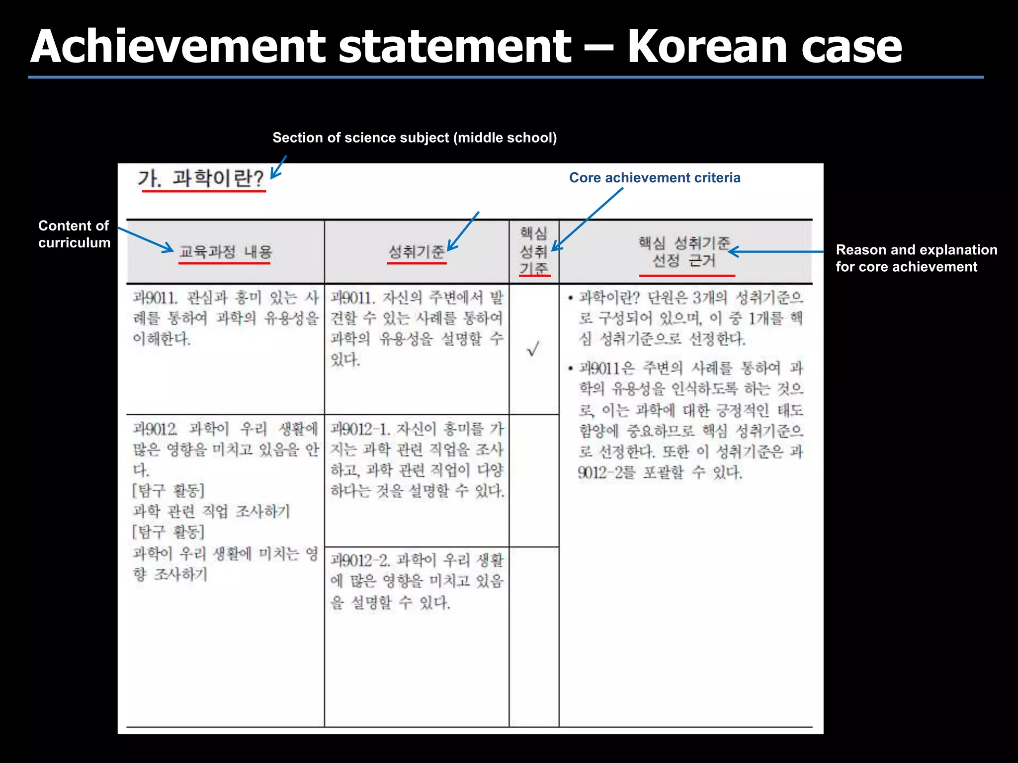 Achievement statement – Korean case
Section of science subject (middle school)
Content of
curriculum
Criteria of achievement
Core achievement criteria
Reason and explanation
for core achievement
 
