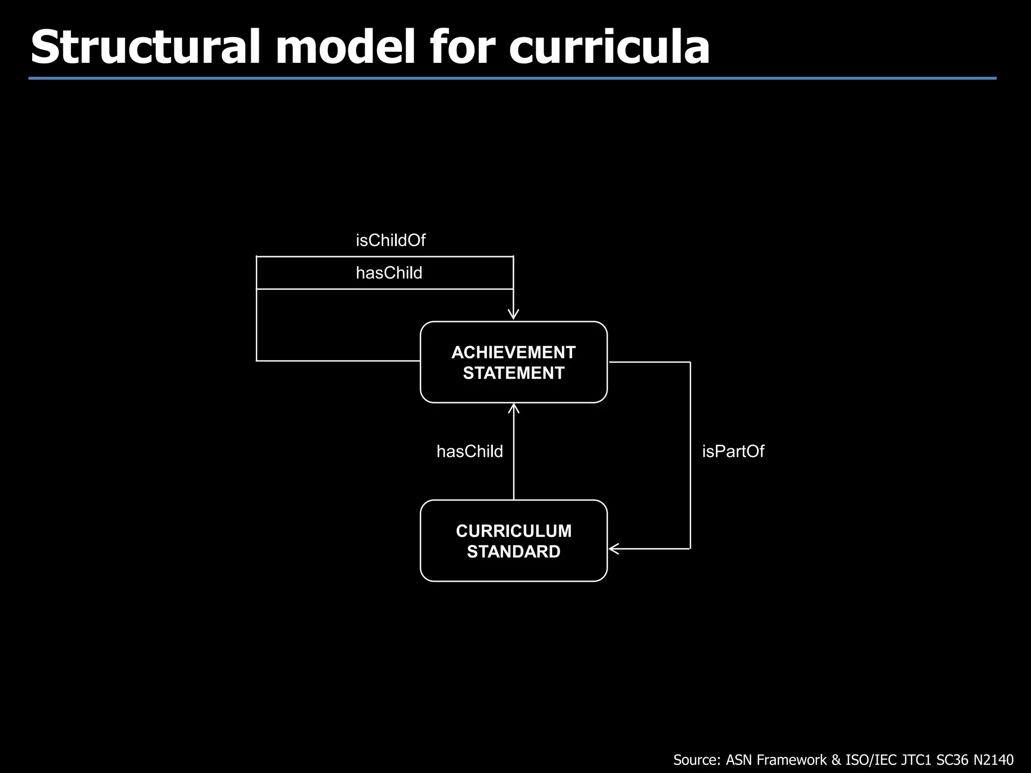 CURRICULUM
STANDARD
ACHIEVEMENT
STATEMENT
hasChild isPartOf
hasChild
isChildOf
Structural model for curricula
Source: ASN Framework & ISO/IEC JTC1 SC36 N2140
 
