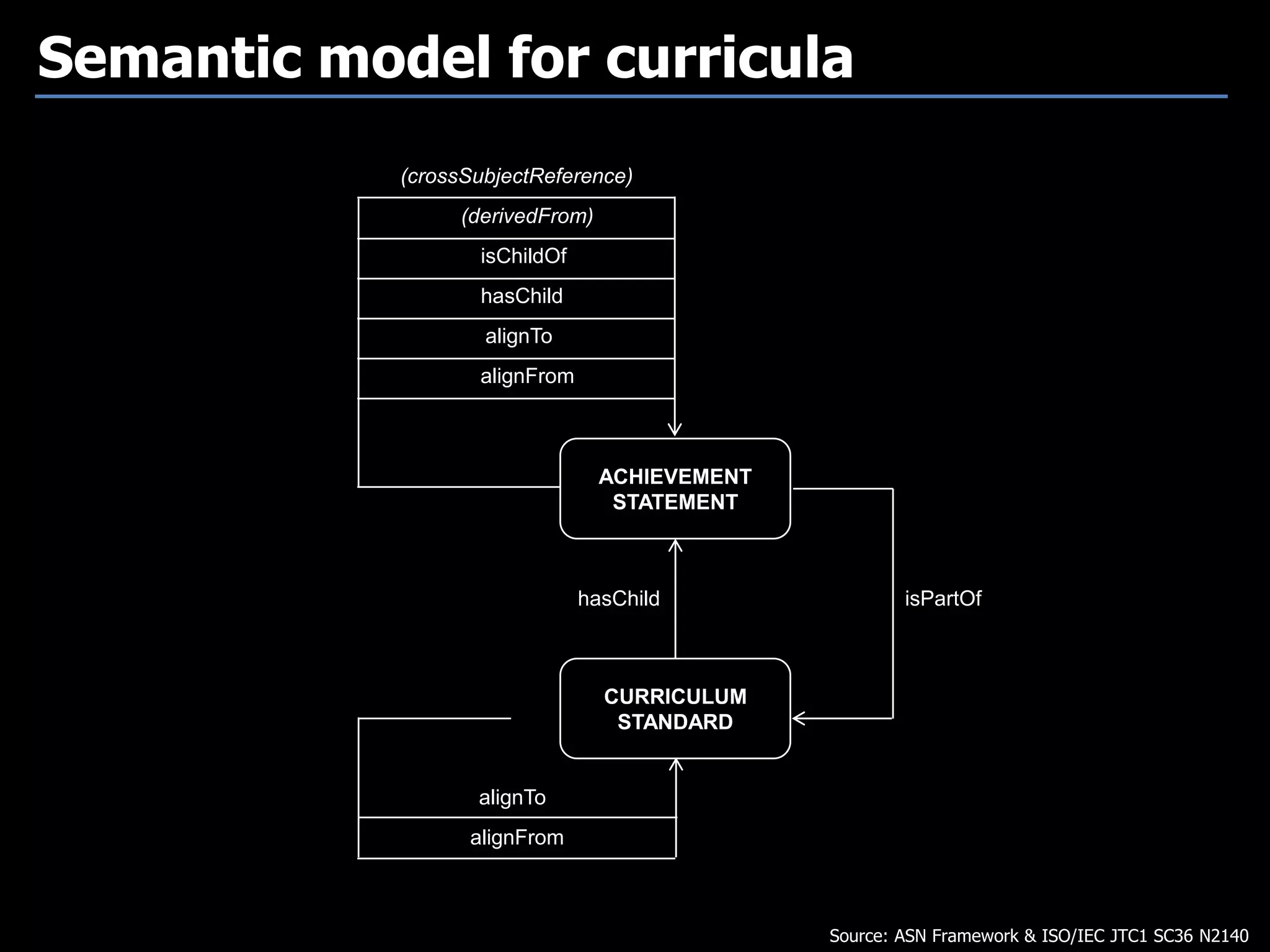 CURRICULUM
STANDARD
ACHIEVEMENT
STATEMENT
hasChild isPartOf
alignFrom
alignTo
alignTo
alignFrom
hasChild
isChildOf
(derivedFrom)
(crossSubjectReference)
Semantic model for curricula
Source: ASN Framework & ISO/IEC JTC1 SC36 N2140
 